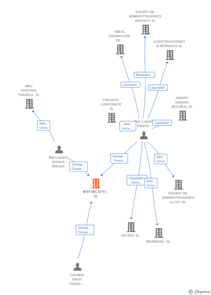 Vinculaciones societarias de MSFINCAFEL SL