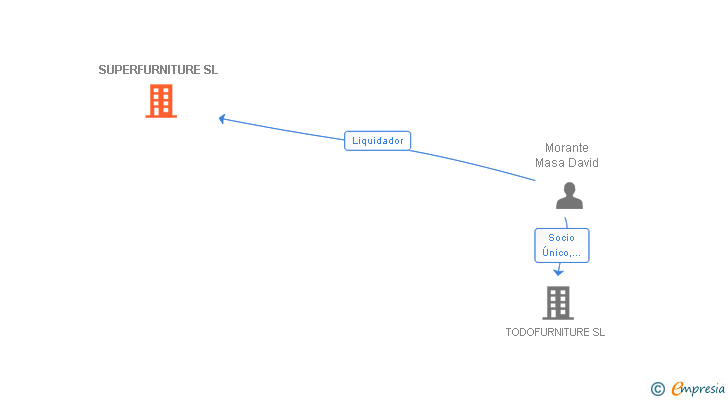 Vinculaciones societarias de SUPERFURNITURE SL