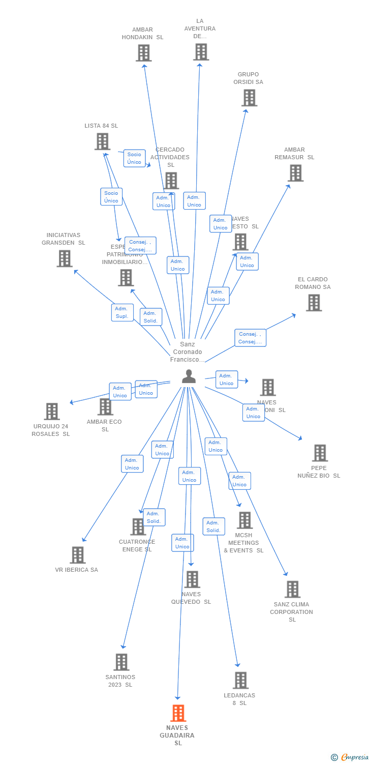 Vinculaciones societarias de NAVES GUADAIRA SL