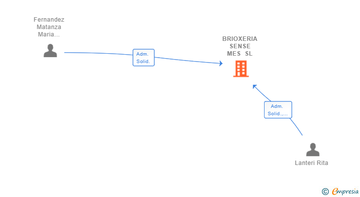Vinculaciones societarias de BRIOXERIA SENSE MES SL