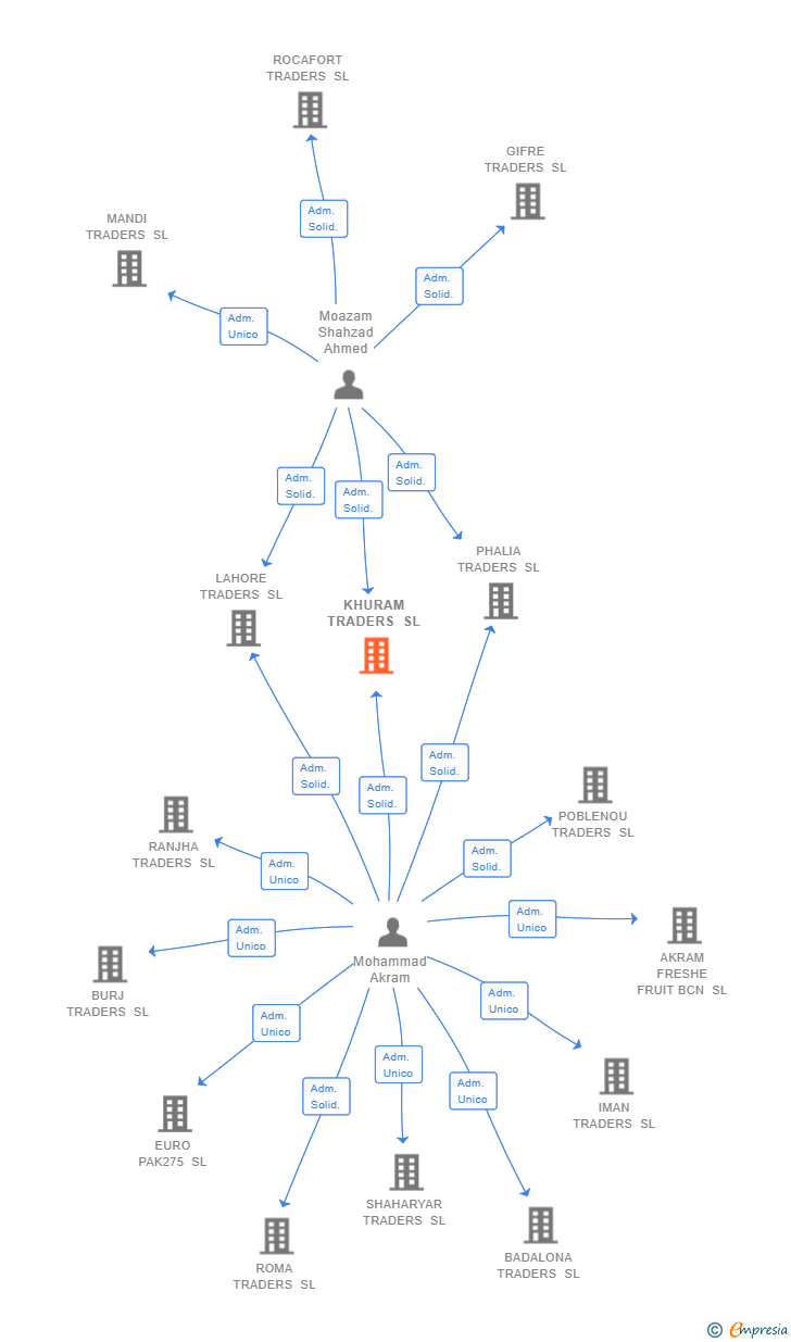 Vinculaciones societarias de KHURAM TRADERS SL