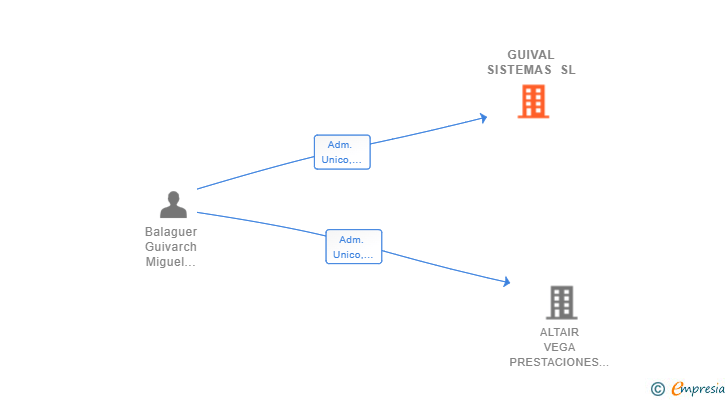 Vinculaciones societarias de GUIVAL SISTEMAS SL