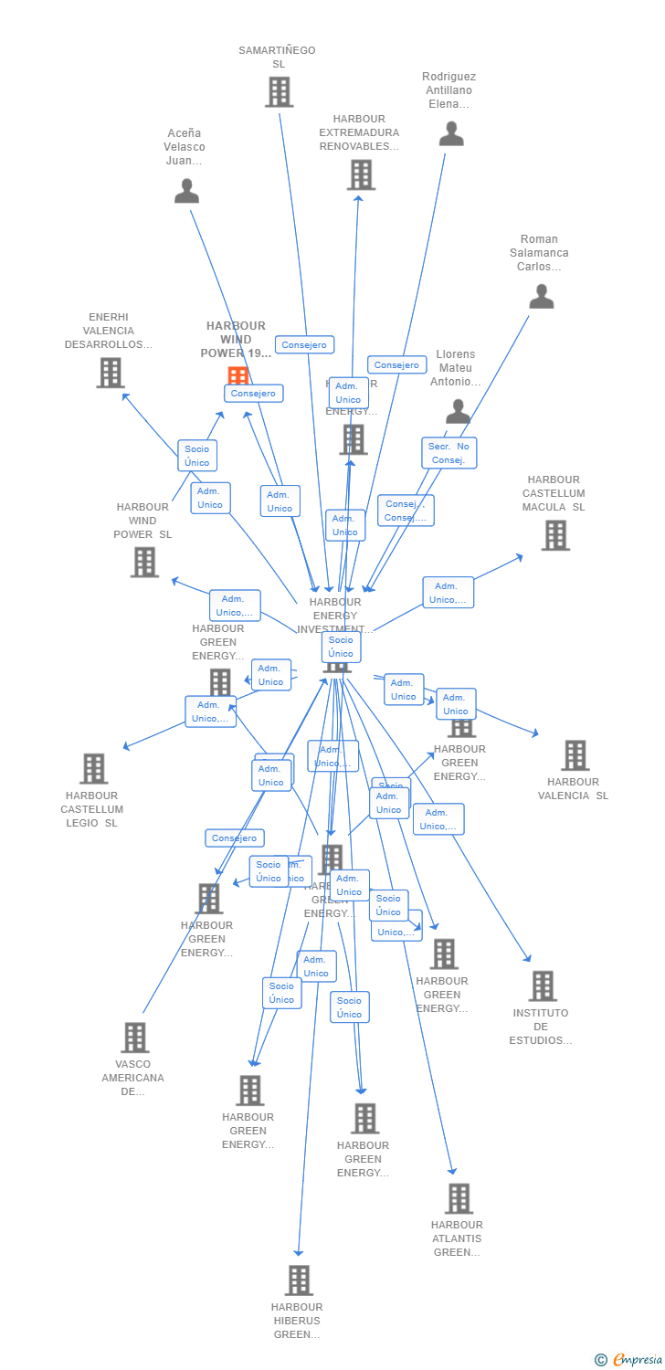 Vinculaciones societarias de HARBOUR WIND POWER 19 SL