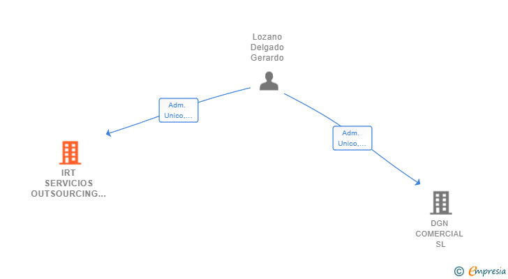 Vinculaciones societarias de IRT SERVICIOS OUTSOURCING SL