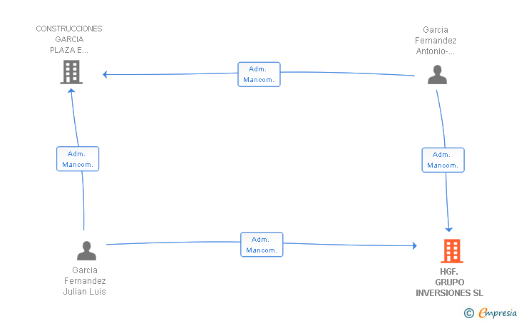 Vinculaciones societarias de HGF. GRUPO INVERSIONES SL