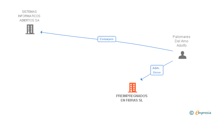 Vinculaciones societarias de PREIMPREGNADOS EN FIBRAS SL