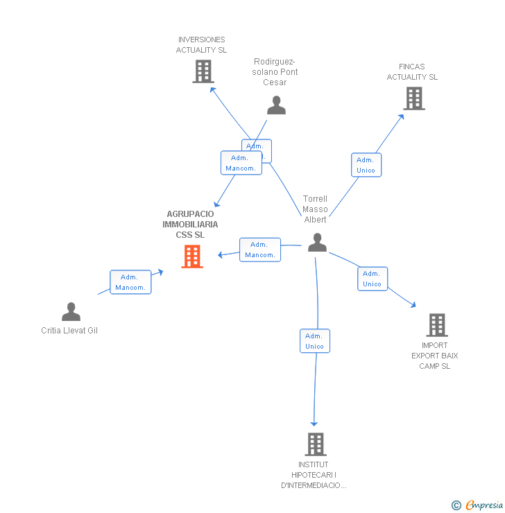 Vinculaciones societarias de AGRUPACIO IMMOBILIARIA CSS SL