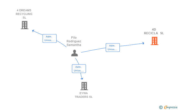 Vinculaciones societarias de 4D RECICLA SL