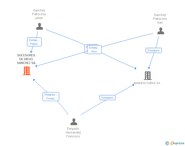 Vinculaciones societarias de SUCESORES DE DIEGO SANCHEZ SA