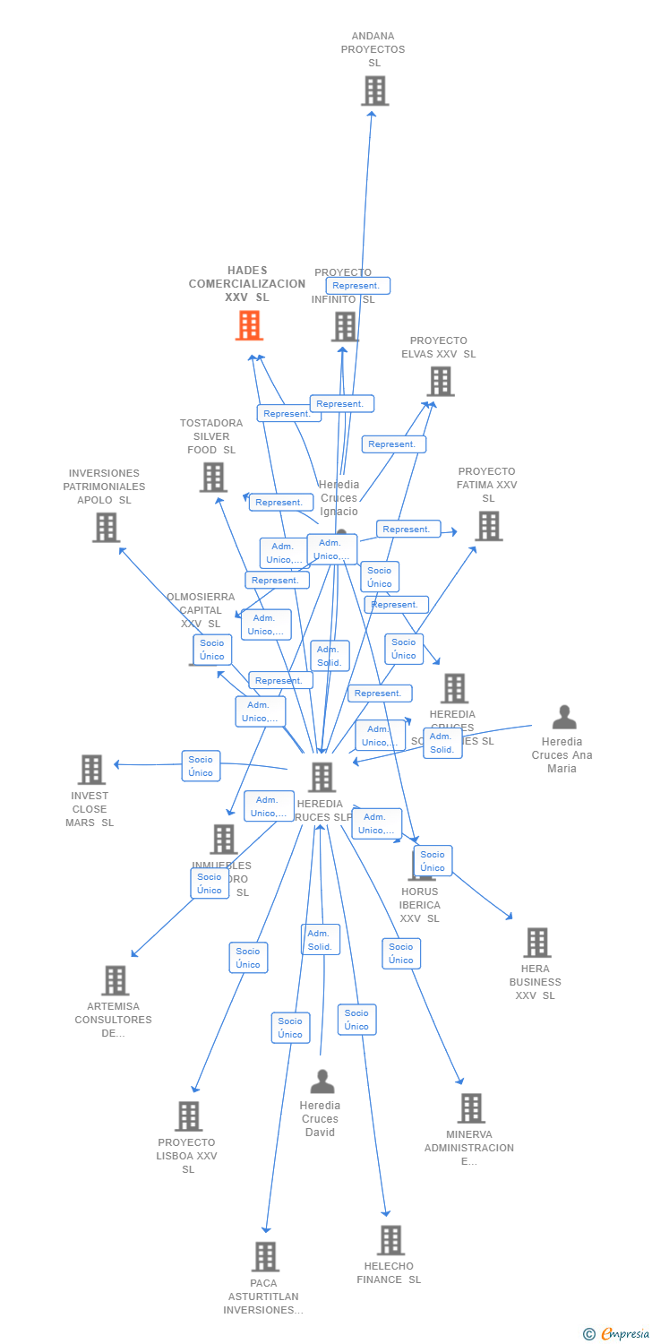 Vinculaciones societarias de HADES COMERCIALIZACION XXV SL