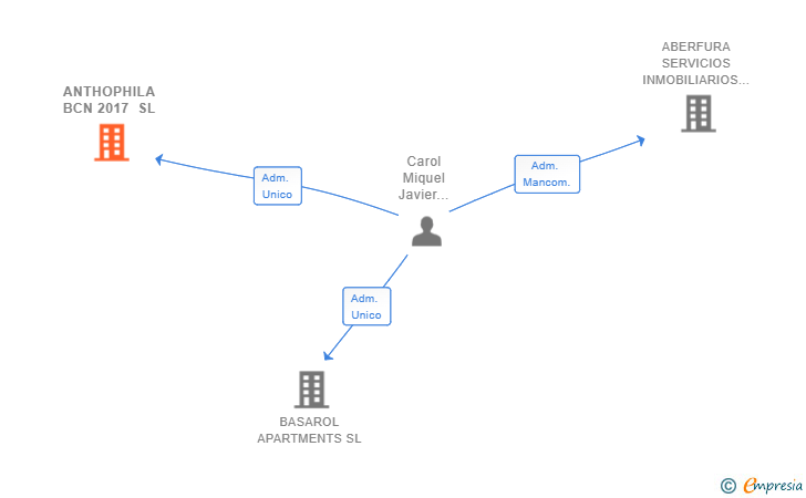 Vinculaciones societarias de ANTHOPHILA BCN 2017 SL