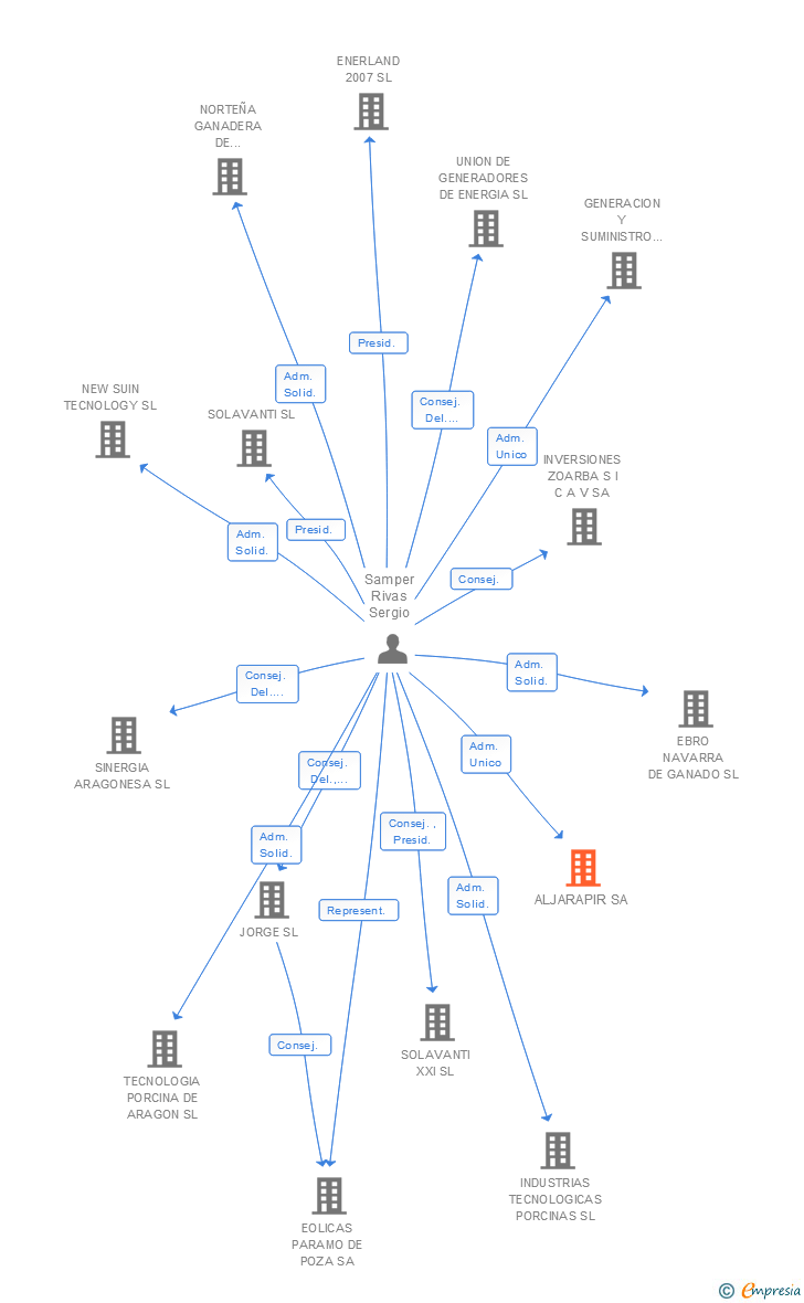 Vinculaciones societarias de ALJARAPIR SA