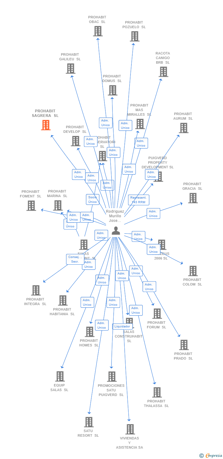 Vinculaciones societarias de PROHABIT SAGRERA SL