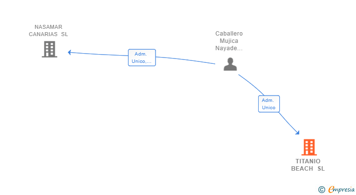 Vinculaciones societarias de TITANIO BEACH SL