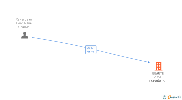 Vinculaciones societarias de BEAUTE PRIVE ESPAÑA SL