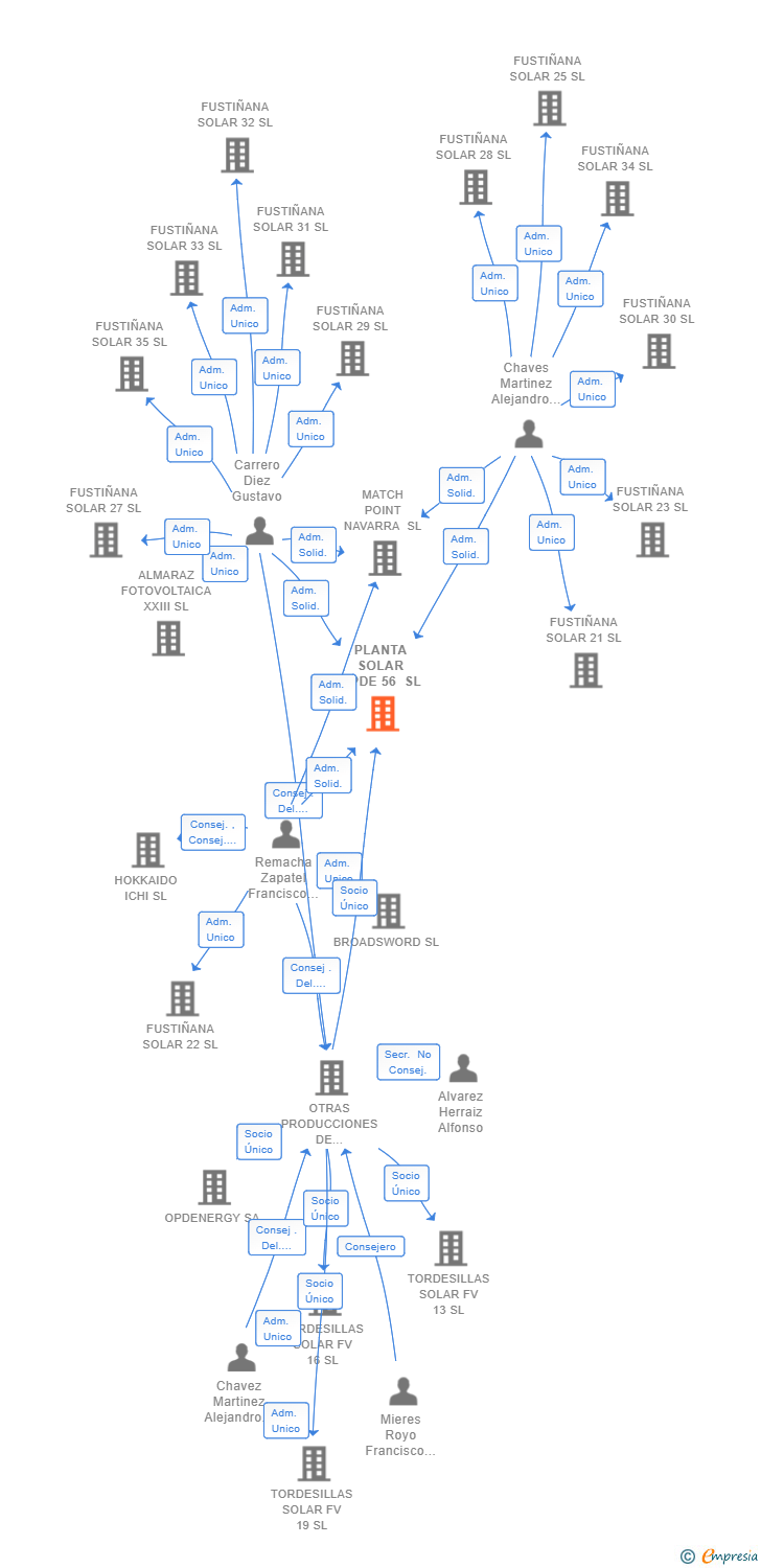 Vinculaciones societarias de PLANTA SOLAR OPDE 56 SL