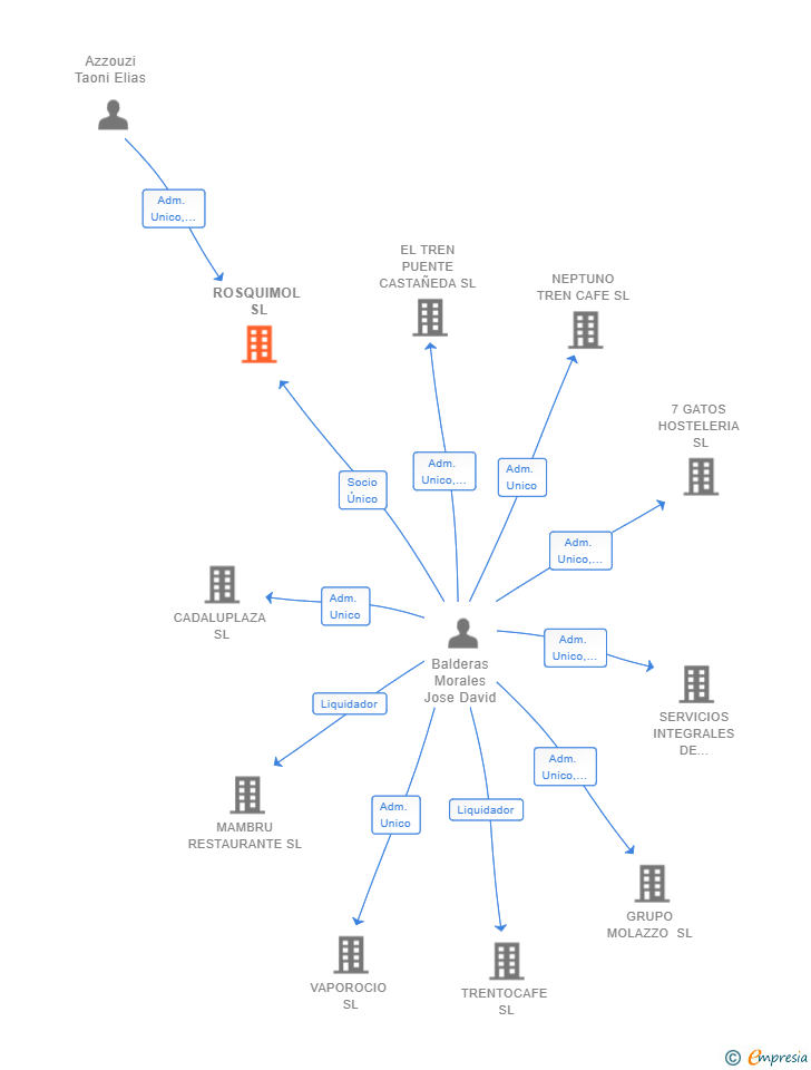 Vinculaciones societarias de ROSQUIMOL SL