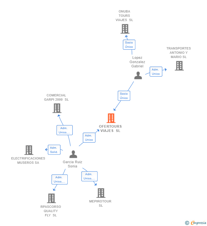 Vinculaciones societarias de OFERTOURS VIAJES SL