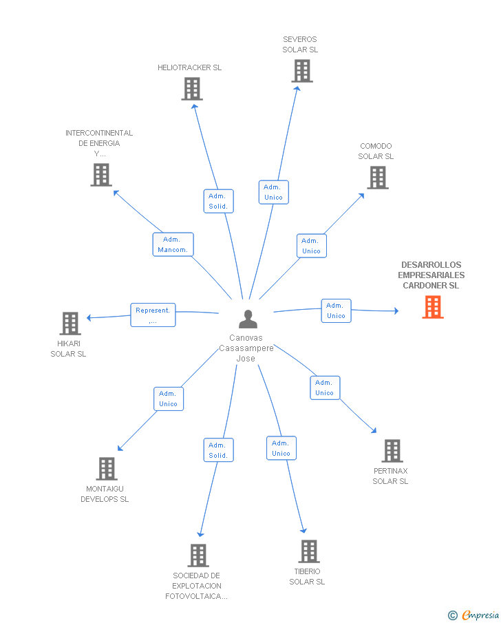 Vinculaciones societarias de DESARROLLOS EMPRESARIALES CARDONER SL