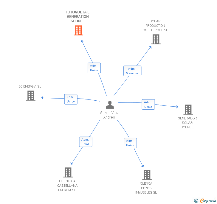 Vinculaciones societarias de FOTOVOLTAIC GENERATION SOBRE CUBIERTA SL