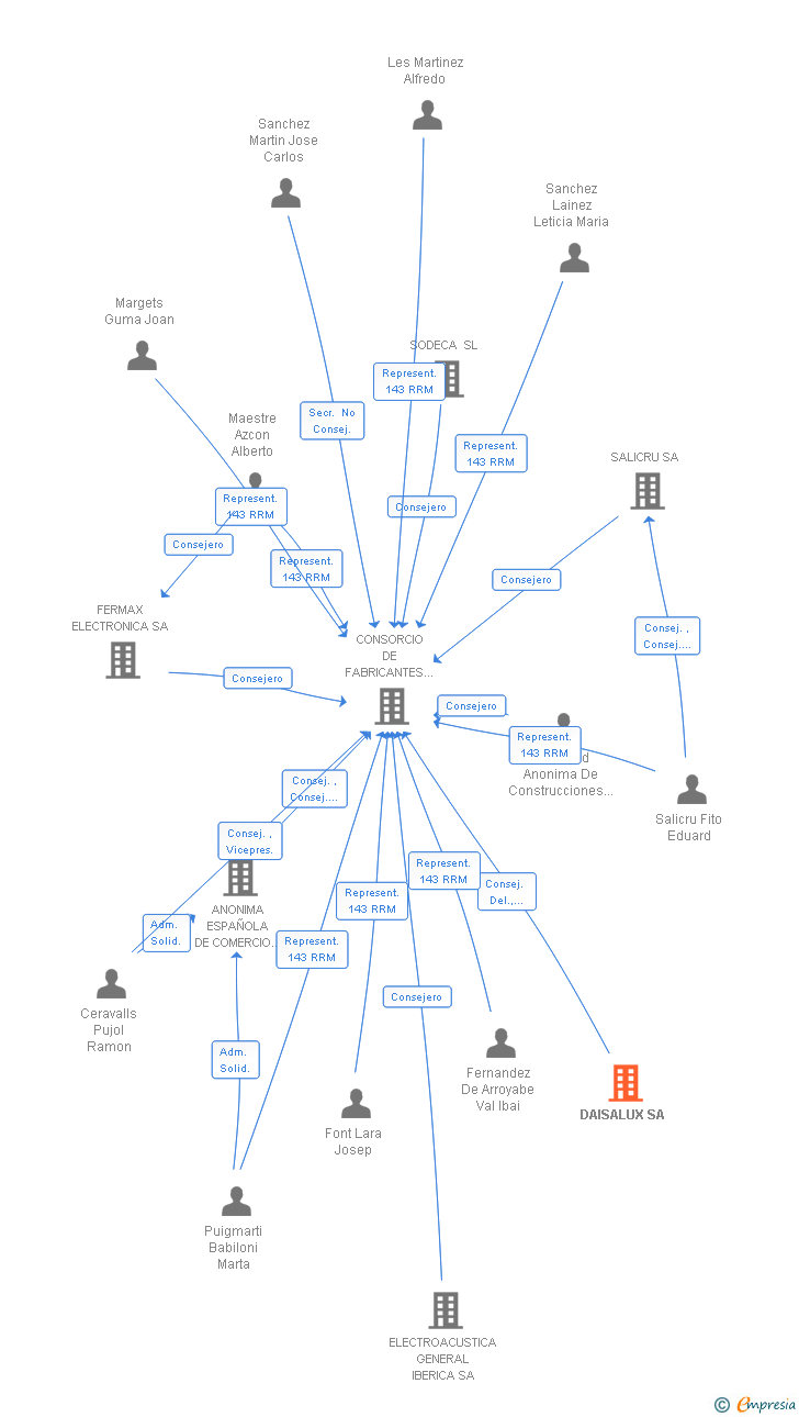 Vinculaciones societarias de DAISALUX SA