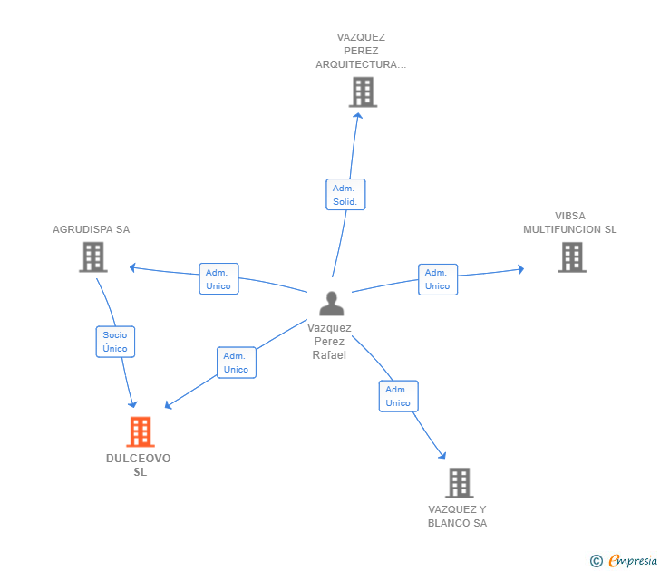 Vinculaciones societarias de DULCEOVO SL