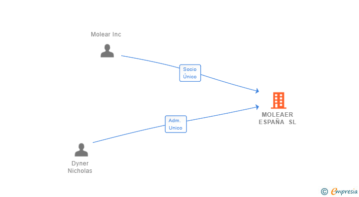 Vinculaciones societarias de MOLEAER ESPAÑA SL