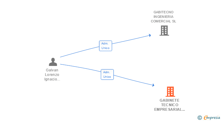 Vinculaciones societarias de GABINETE TECNICO EMPRESARIAL EUROPEO SL