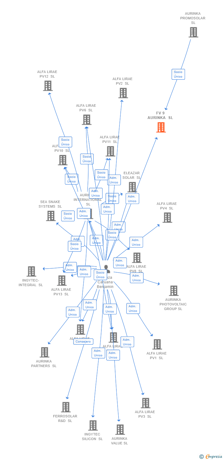 Vinculaciones societarias de FV 9 AURINKA SL