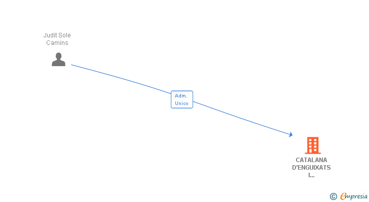 Vinculaciones societarias de CATALANA D'ENGUIXATS I REVESTIMENTS SL