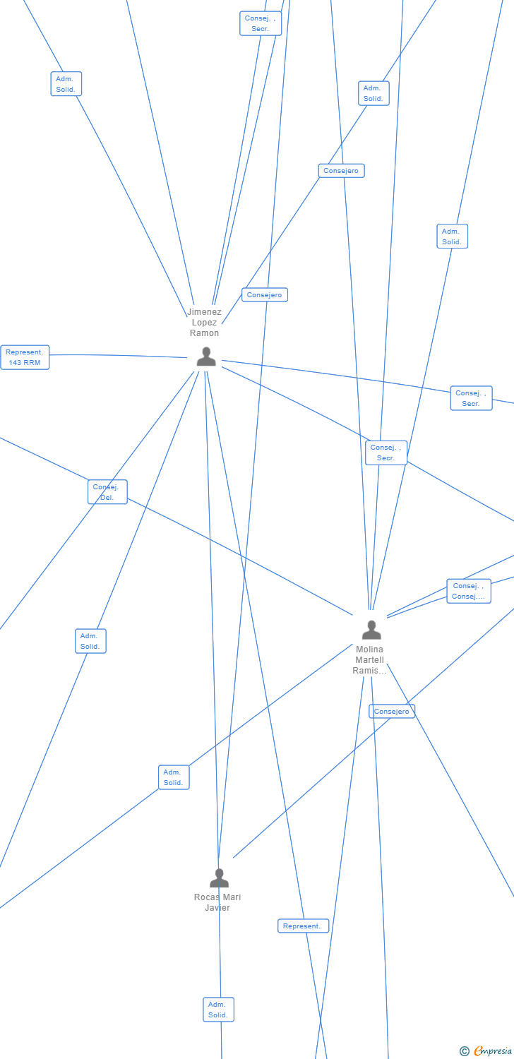 Vinculaciones societarias de NOMO GIRONA SL