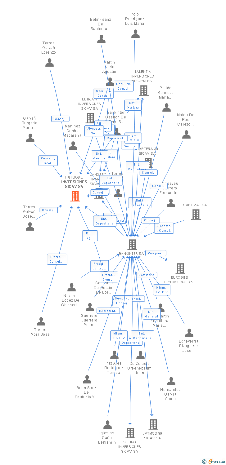 Vinculaciones societarias de FATOGAL INVERSIONES SICAV SA
