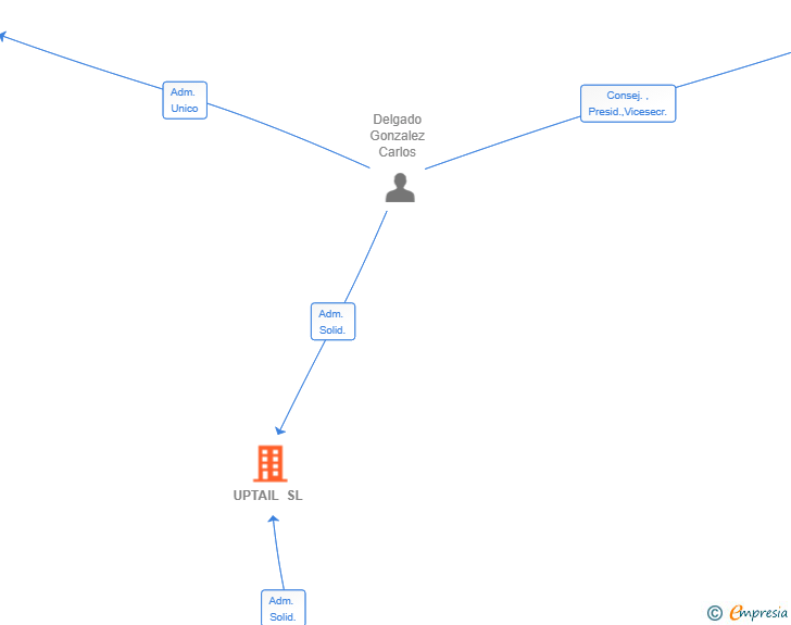 Vinculaciones societarias de UPTAIL SL