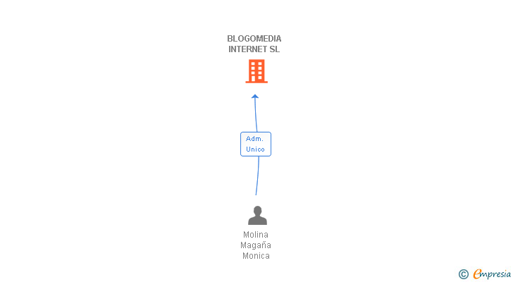 Vinculaciones societarias de BLOGOMEDIA INTERNET SL