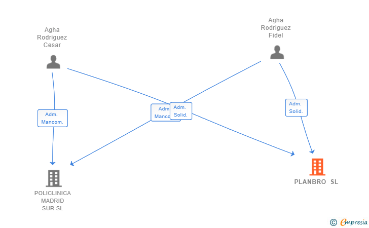Vinculaciones societarias de PLANBRO SL
