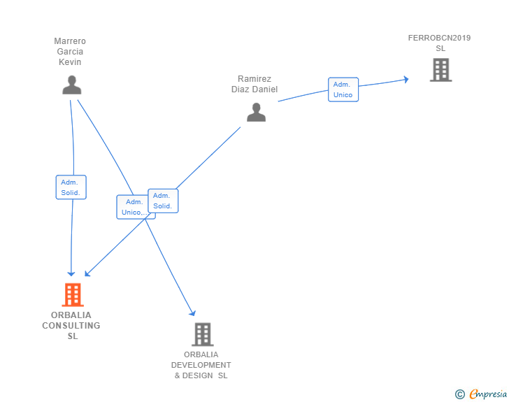 Vinculaciones societarias de ORBALIA CONSULTING SL