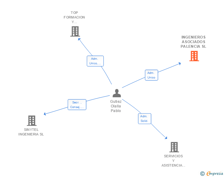 Vinculaciones societarias de INGENIEROS ASOCIADOS PALENCIA SL