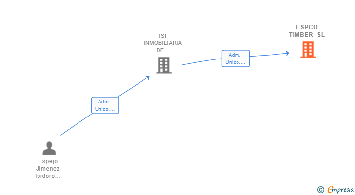 Vinculaciones societarias de ESPCO TIMBER SL