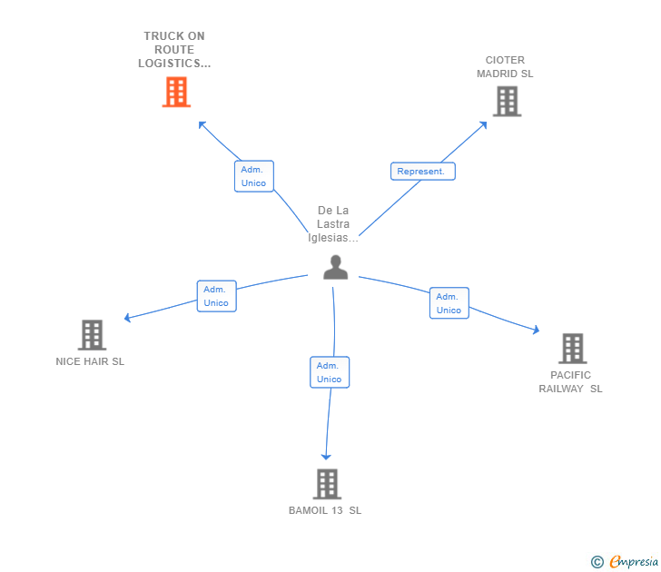 Vinculaciones societarias de TRUCK ON ROUTE LOGISTICS SL