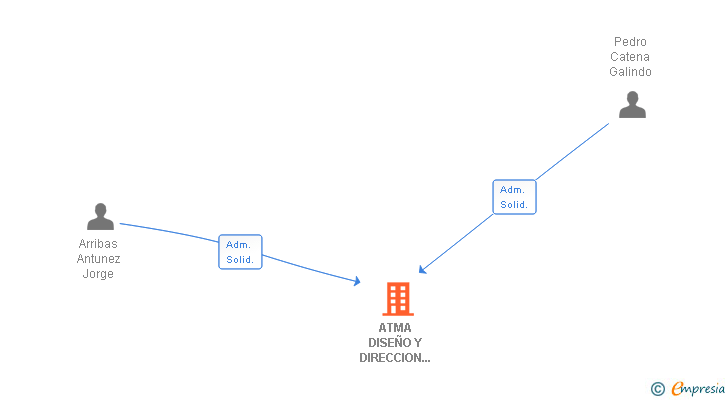 Vinculaciones societarias de ATMA DISEÑO Y DIRECCION DE ARTE SL