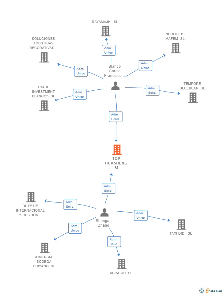 Vinculaciones societarias de TOP HUASHENG SL