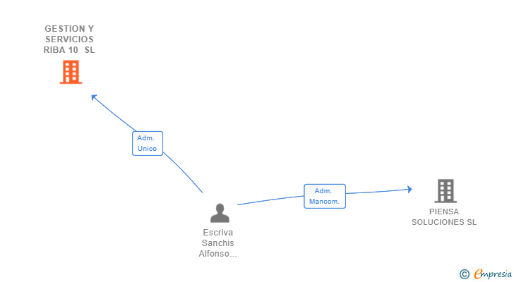 Vinculaciones societarias de GESTION Y SERVICIOS RIBA 10 SL