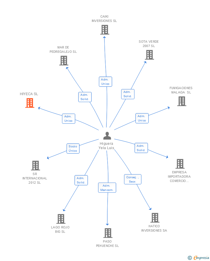 Vinculaciones societarias de HIYECA SL