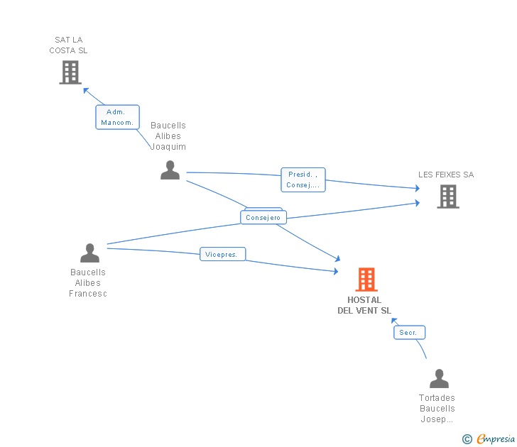 Vinculaciones societarias de HOSTAL DEL VENT SL (EXTINGUIDA)