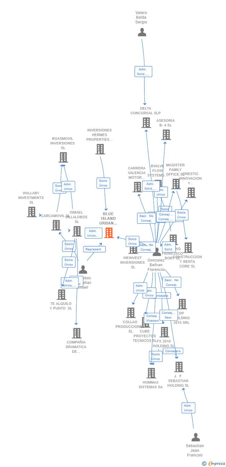 Vinculaciones societarias de BLUE ISLAND URBAN INVESTMENTS SL