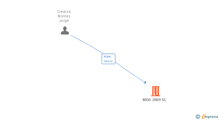 Vinculaciones societarias de MDD 2009 SL