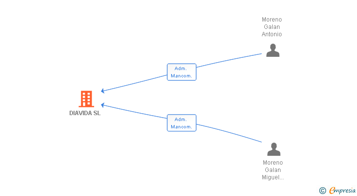 Vinculaciones societarias de DIAVIDA SL