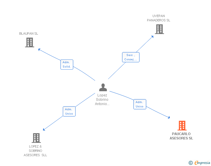 Vinculaciones societarias de PAUCARLO ASESORES SL