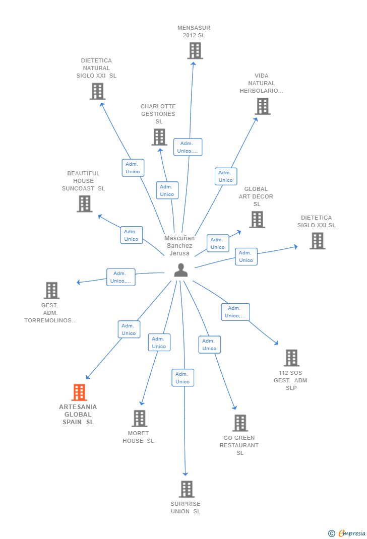 Vinculaciones societarias de ARTESANIA GLOBAL SPAIN SL