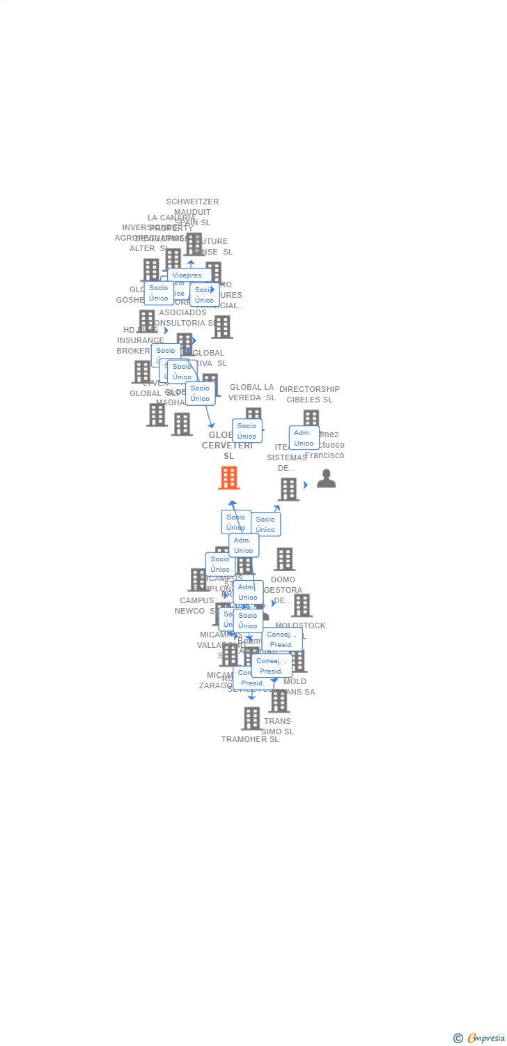 Vinculaciones societarias de GLOBAL CERVETERI SL